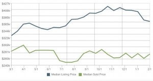 Eagle ID Feburary Home Price Trends